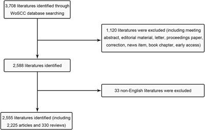 Bibliometric analysis and visualization of transdermal drug delivery research in the last decade: global research trends and hotspots